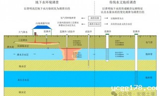 地下水环境调查关键技术参数与工艺方法探讨